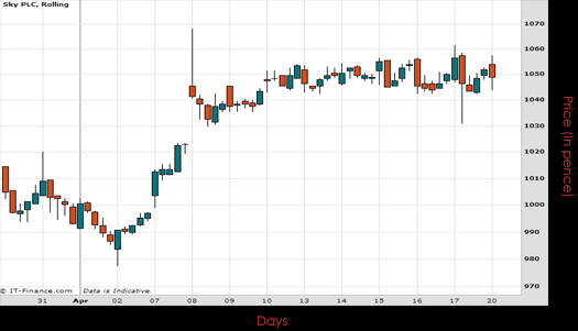Sky Plc Chart April 2015