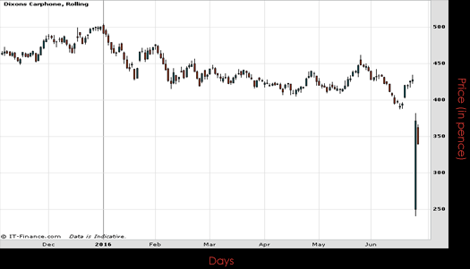 Dixons Carphone PLC Chart June 2016 Spreadex Financial Spread Betting