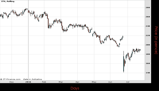 ITV PLC Chart July 2016 Spreadex Financial Spread Betting