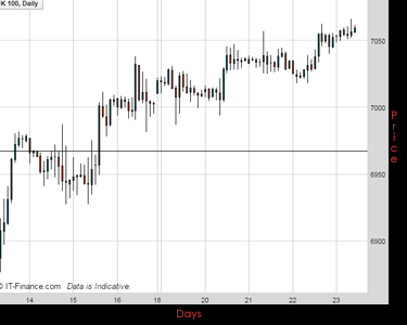 UK100 Chart