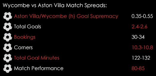 Wycombe Aston Villa FA Cup Match Spreads January 8th