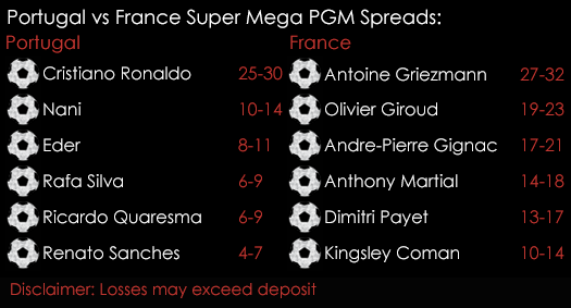 Euro 2016 Final Portugal France Super Mega Player Goal Minutes Spreads 8th July Spreadex Sports Spread Betting