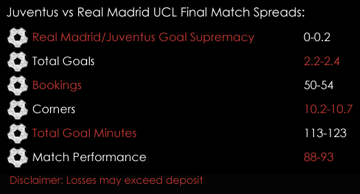 Juventus Real Madrid Champions League Final Match Spreads 2nd June Spreadex Sports Spread Betting