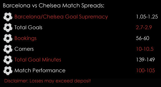 Barcelona Chelsea Champions League Match Spreads March 14th Spreadex Sports Spread Betting