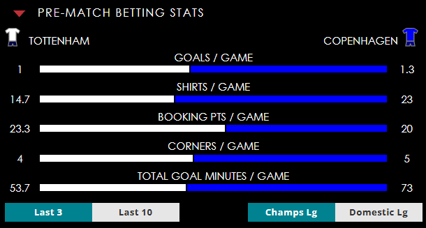 Spurs v FC Copenhagen pre-match betting stats 031125